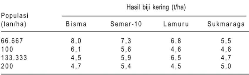Tabel 3. Hasil jagung dari empat varietas dengan empat populasi di Tenilo, Gorontalo, 2004.