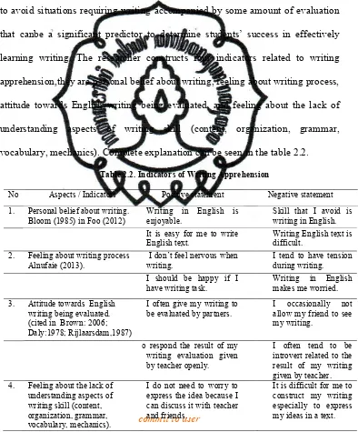 Table 2.2. Indicators of Writing Apprehension