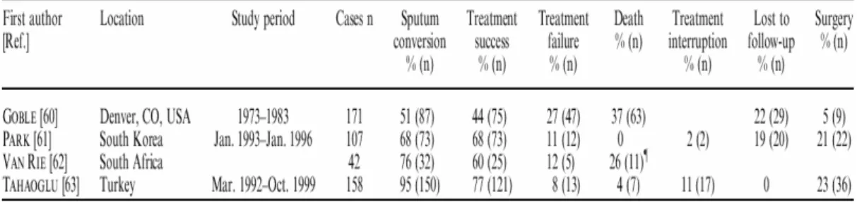 Tabel 7. Hasil akhir terapi TB resistensi ganda dengan OAT lini kedua  (dikutip dari 18)