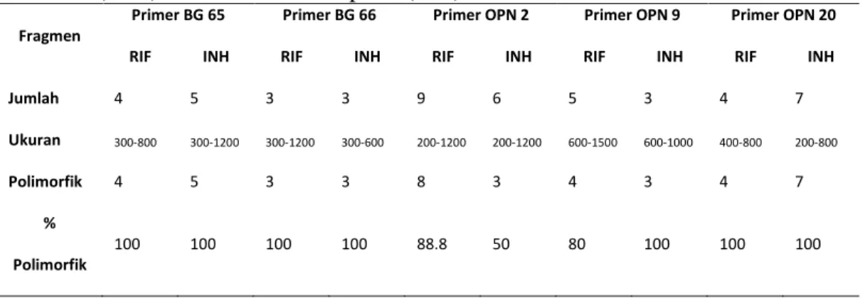 Tabel 1.  Variasi genetik/polimorfisme isolat klinik M. tuberculosis  resisten isoniazid  (INH) dan resisten rifampisin (RIF)