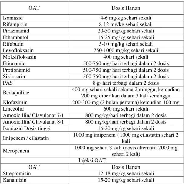 Tabel 2.2 Perhitungan dosis OAT MDR  