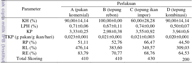 Tabel 3  Kelangsungan hidup (KH), laju pertumbuhan harian (LPH), konversi  pakan (KP), tingkat konsumsi pakan (TKP), retensi protein (RP), retensi lemak (RL), retensi energi (RE) ikan sidat dan total skoring 