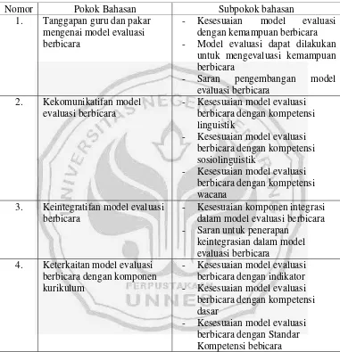 Tabel 3.1 Kisi-Kisi Angket Uji Ahli Draf Model Evaluasi Berbicara Pembelajaran Bahasa Jawa SMA Berbasis Integratif-Komunikatif 