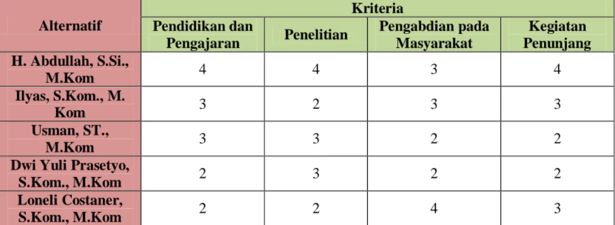 Tabel 3.3 Hasil Matriks Keputusan  