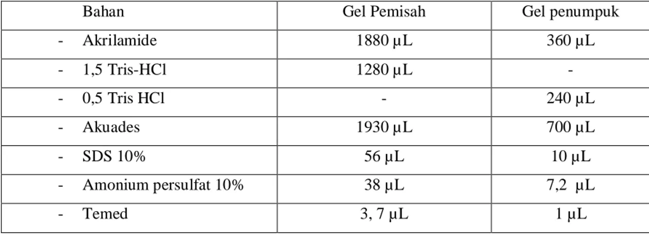 Tabel 2. Data bahan gel penumpuk dan gel pemisah 