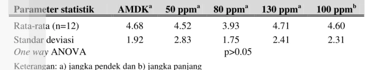 Tabel 7 Perbandingan waktu mencapai ambang anaerobik pada berbagai perlakuan  Parameter statistik AMDK a 50 ppm a 80 ppm a 130 ppm a 100 ppm b