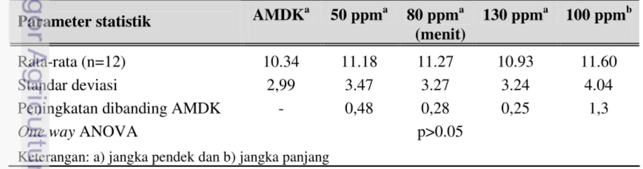 Tabel 8 Perbandingan waktu mencapai kelelahan pada berbagai perlakuan  AMDK a 50 ppm a 80 ppm a 130 ppm a 100 ppm b Parameter statistik