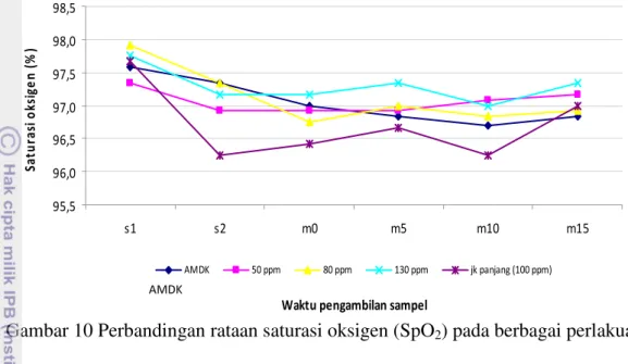 Gambar 10 Perbandingan rataan saturasi oksigen (SpO 2 ) pada berbagai perlakuan  Nilai  rataan  kadar  SpO 2   masing-masing  perlakuan  pada  menit  ke-15  setelah  pemberian  minuman  beroksigen  belum  sepenuhnya  mampu  membantu  pemulihan  kadar  SpO 