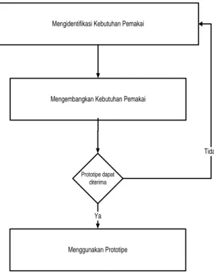 Gambar 1.Tahapan Prototype 