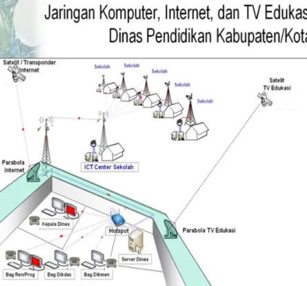 Gambar 6.1 : Kolaborasi TV Edukasi dan Internet (Sumber : Pustekom Depdiknas)