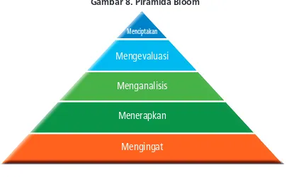 Gambar 8. Piramida Bloom