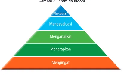 Gambar 8. Piramida Bloom