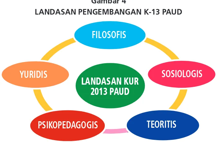 LANDASAN PENGEMBANGAN K-13 PAUDGambar 4Menurut Kamus Besar Bahasa Indonesia pengertian standar adalah ukuran tertentu yang dijadikan sebagai patokan