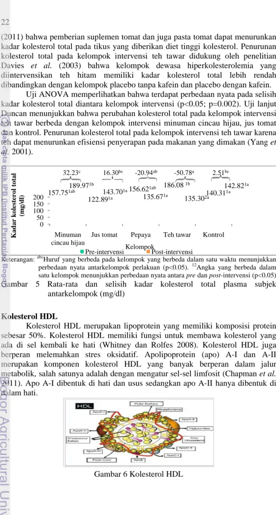Gambar 6 Kolesterol HDL 