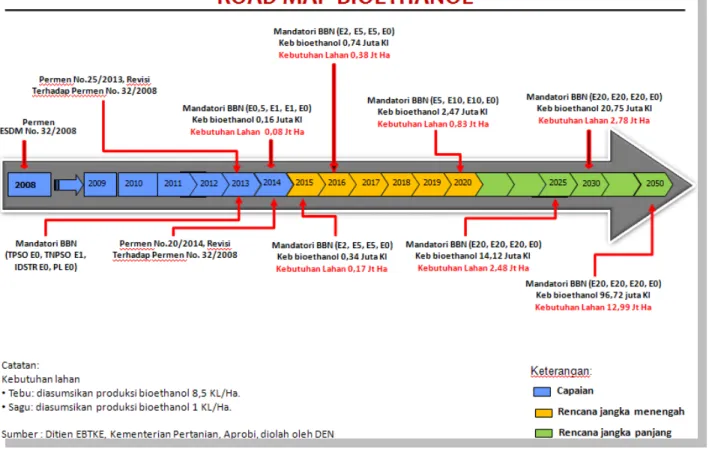 Gambar 2. Roadmap Pengembangan Bioethanol  1.2  Biogas 