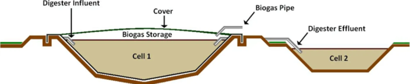 Gambar 4. Danau Anerobik Tertutup 