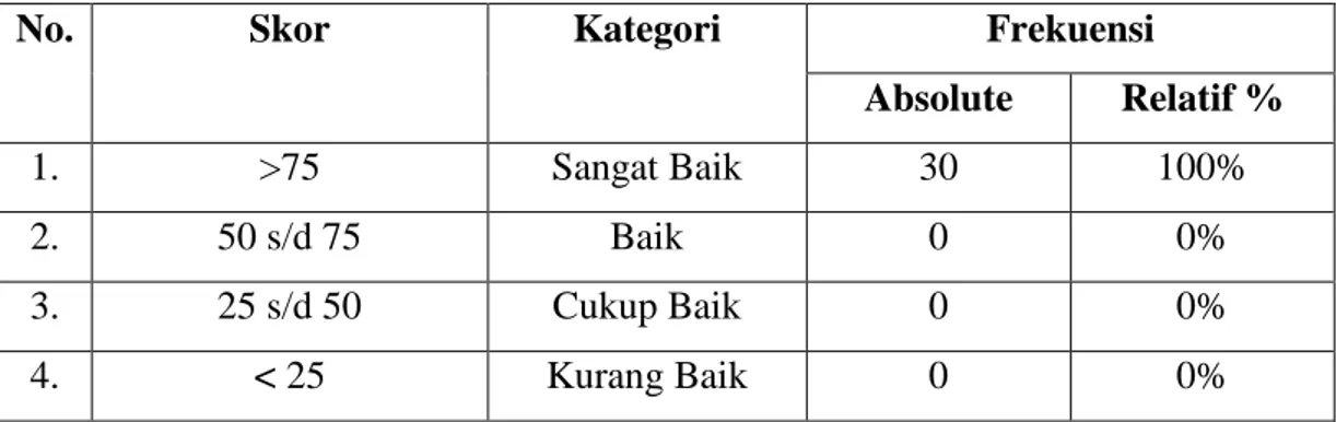 Tabel  Distribusi  Frekuensi    Kategori  Tes  Obyektif  pada  Mata  Pelajaran  Keterampilan Memasak untuk Kelas XI 