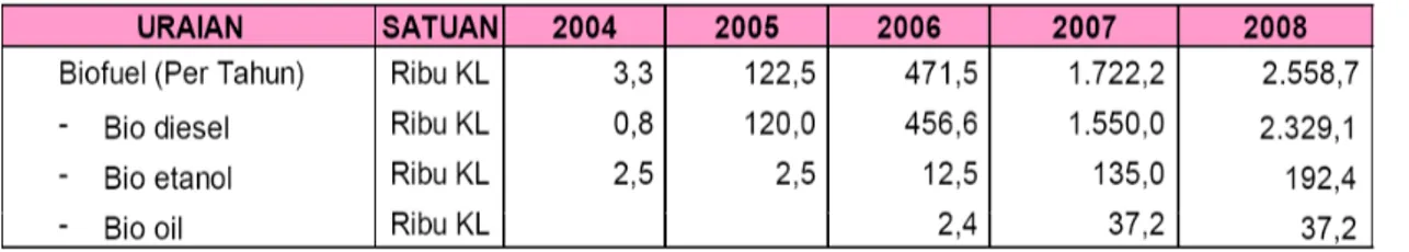 Tabel 3. Produksi Bioenergi Nasional, 2004-2008. 