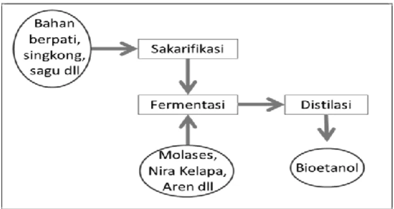 Gambar  1.  Diagram  alir  proses  pembuatan  bioetanol  generasi satu. 