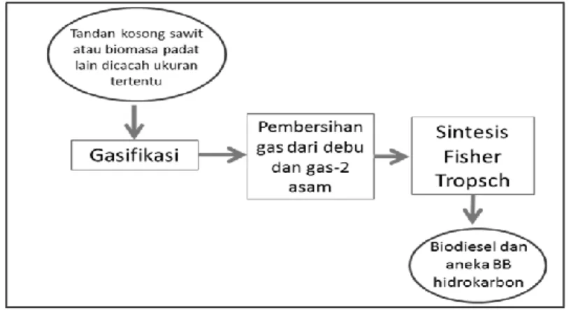 Gambar  4.  Diagram  alir  proses  pembuatan  biodiesel  generasi dua. 