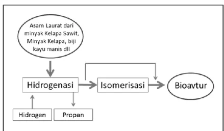 Gambar 5. Diagram alir proses pembuatan bioavtur dari  minyak nabati.  