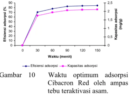 Gambar 10  Waktu optimum adsorpsi     Cibacron Red oleh ampas  tebu teraktivasi asam. 