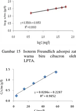 Tabel 3 Kapasitas  adsorpsi  dan  efisiensi adsorpsi  biru  cibacron  antara adsorben LPTA dan AA