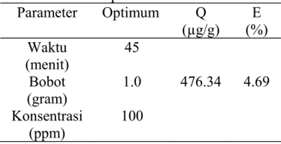 Tabel 2  Kondisi optimum ATM  Parameter Optimum  Q  (µg/g)  E  (%)  Waktu 45      (menit)   Bobot 1.0  476.34  4.69  (gram)     Konsentrasi 100  (ppm)   