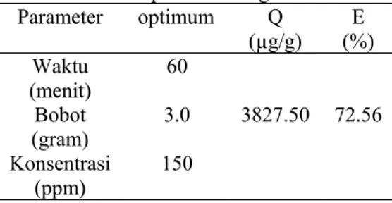 Tabel 4  Kondisi optimum arang aktif  Parameter optimum  Q  (µg/g)  E  (%)  Waktu 60        (menit)   Bobot 3.0  3827.50  72.56  (gram)      Konsentrasi 150  (ppm)   