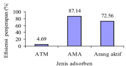 Gambar 3  Perbandingan kapasitas adsorpsi  cibacron red oleh adsorben tanpa  modifikasi, adsorben modifikasi  asam, dan arang aktif