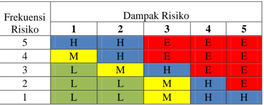 Tabel 2.4 Skala Risk Matrix pada standar AN/NZS 4360 