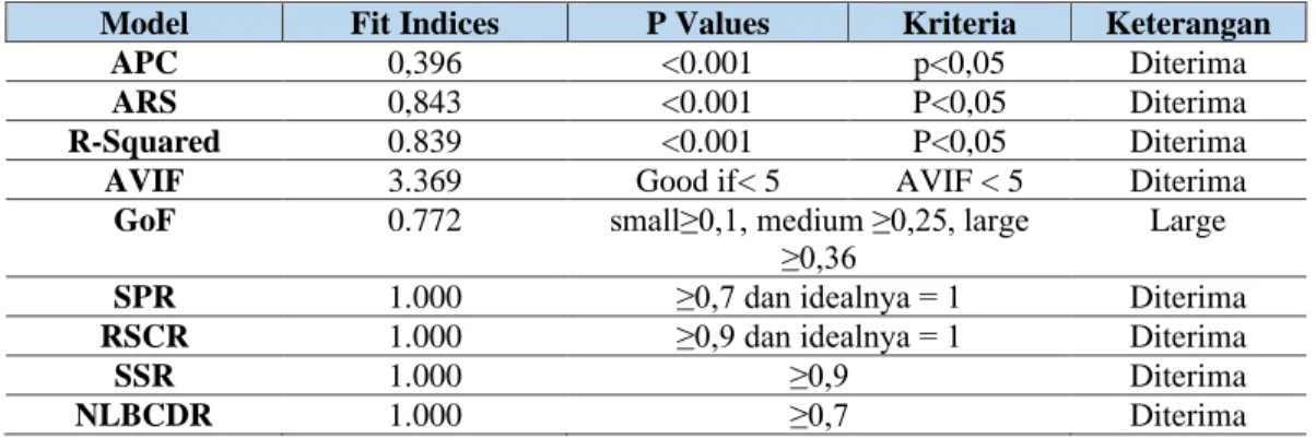 Tabel 3.  Model Fit Indices 