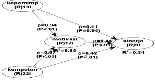 Gambar 1.  Path Coefficient dan P-Values  