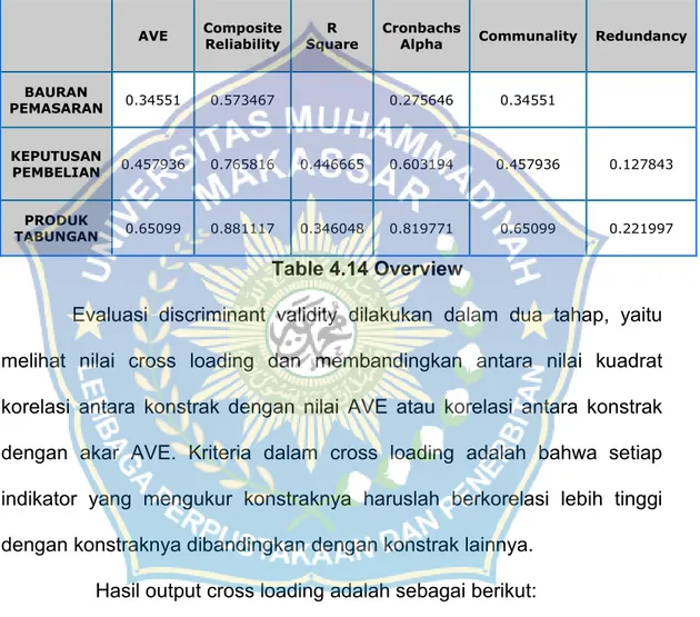 Tabel 4.15 Cross Loadings 