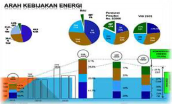 Gambar 1.  Perubahan  sisi  pandang  paradigma  pengelolaan   energi Indonesia 