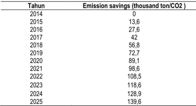Tabel 5.  Besarnya  pengurangan  emisi  CO2  sampai  tahun  2025 