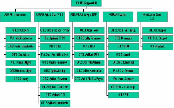 Gambar 2. 4 Struktur Organisasi ISDC III 