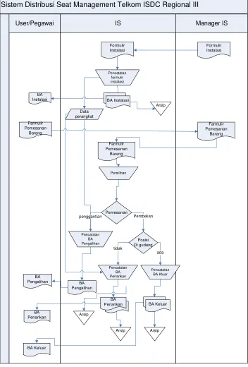 Gambar 3. 1 Flowmap Prosedur yang sedang berjalan 