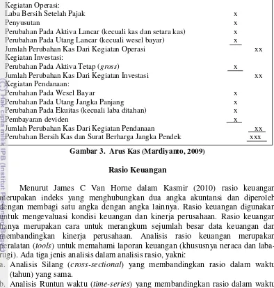 Gambar 3.  Arus Kas (Mardiyanto, 2009) 