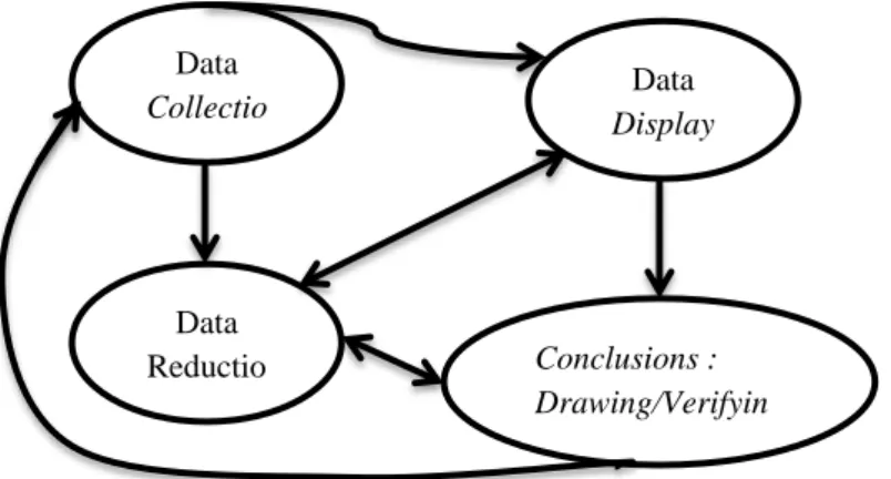 Gambar 3.2. Komponen dalam Analis Data (Interactive Model) (Sumber :  Sugiyono, 2018 :245) 