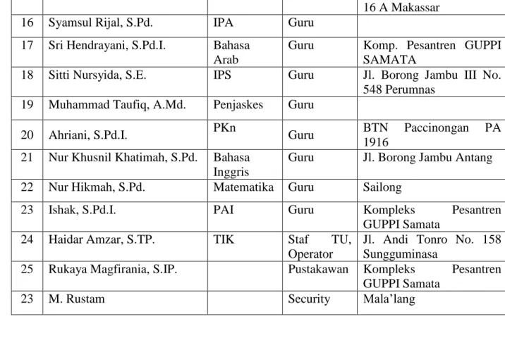 Tabel  4.2  Keadaan  Siswa  Sekolah  Menengah  Pertama  Pesantren  Guppi  Samata  Kelurahan  Romang  Polong  Kecamatan  Somba  Opu  Kabupaten  Gowa Tahun Ajaran 2017 / 2018 