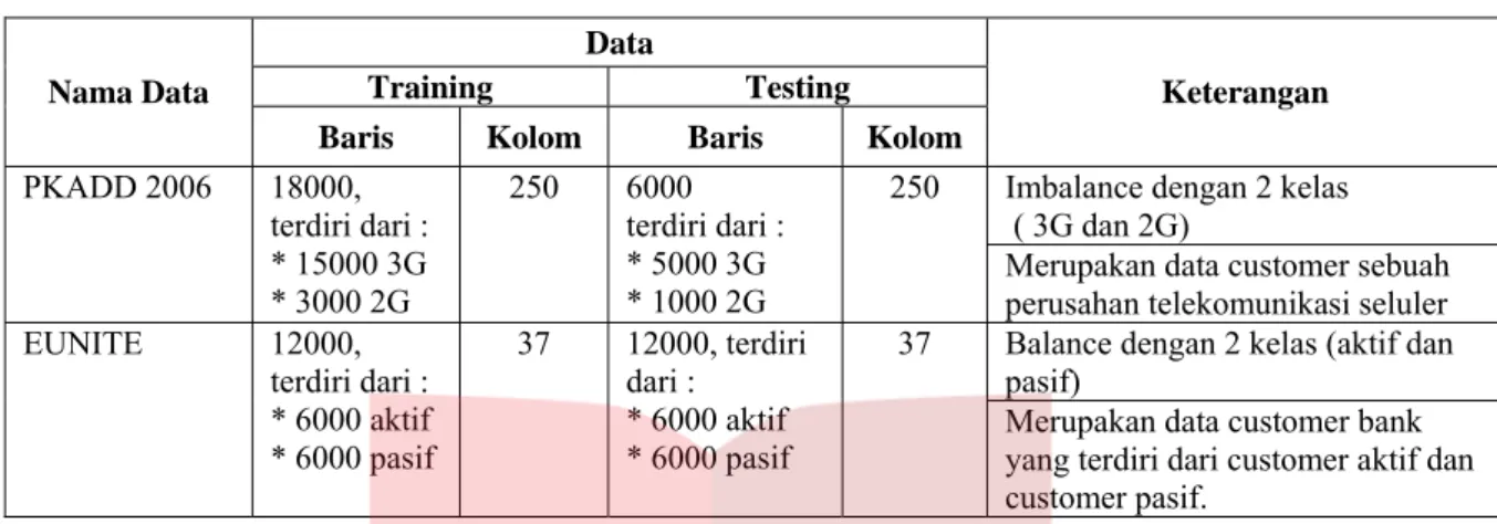 Tabel 4.2 Dataset Pengujian  Data 