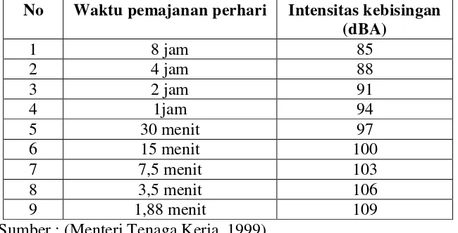 Tabel 1. Intensitas Bunyi dan Waktu Paparan yang Diperkenankan Sesuai dengan Departemen Tenaga Kerja 1999 