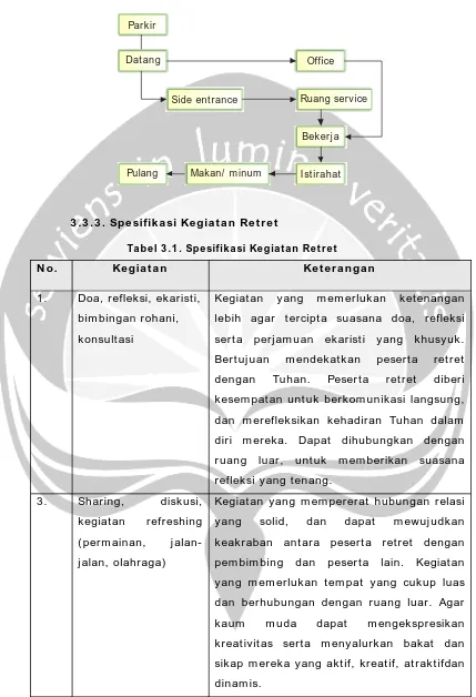 Tabel 3.1. Spesifikasi Kegiatan Retret 