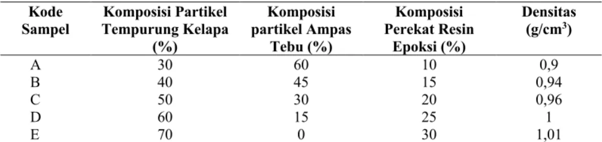 Tabel 1 Hasil Uji Densitas Papan Partikel  Kode 