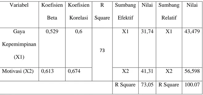 tabel 5.9 Hasil Uji Sumbang Efektif dan Sumbang Relatif  Variabel  Koefisien  Beta  Koefisien Korelasi  R  Square  Sumbang Efektif  Nilai  Sumbang Relatif  Nilai  Gaya  Kepemimpinan  (X1)  0,529  0,6  73  X1  31,74  X1  43,479  Motivasi (X2)  0,613  0,674 
