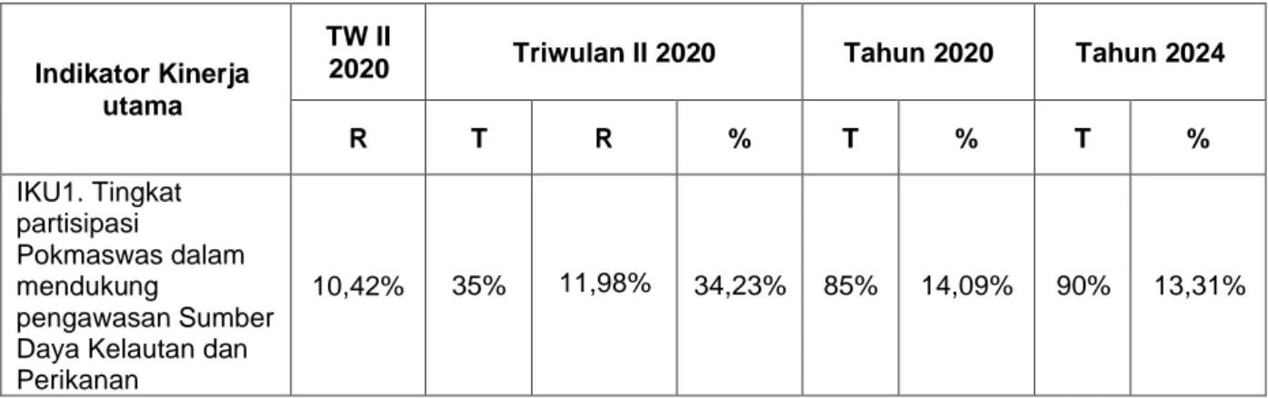 Tabel 3.2. Perbandingan Target dan Capaian IKU-1 