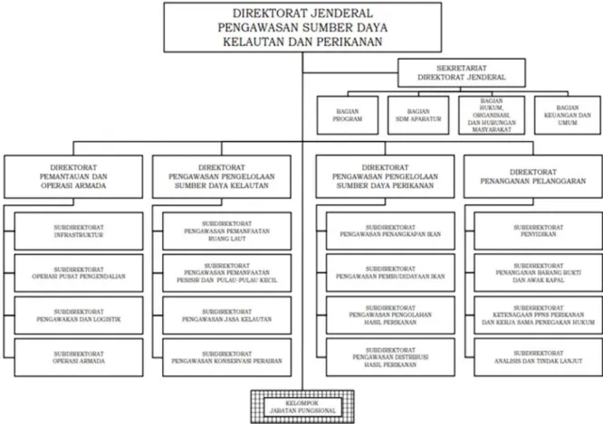 Gambar 1. Struktur Organisasi Ditjen PSDKP 