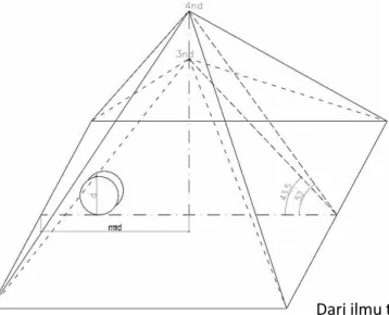 Gambar 1. Ilustrasi pembentukan  kemiringan façade pyramid    