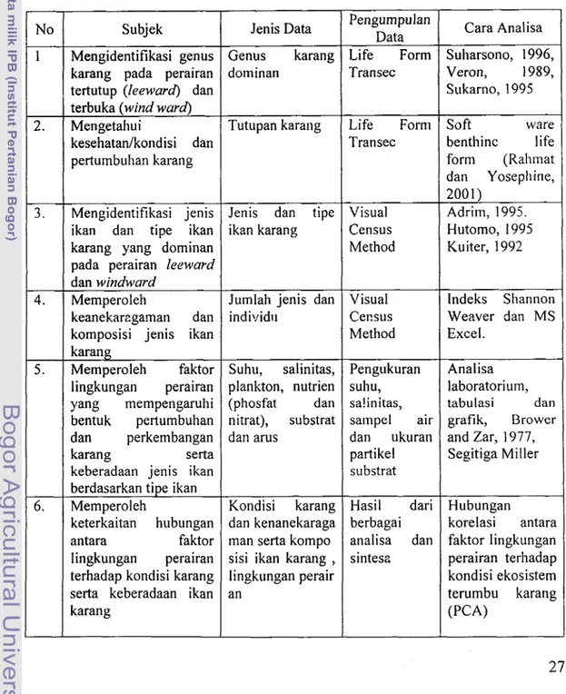 Tabel  5.  Pengumpulan  Data  dan  Cara  Analisa  Karang  Pada  Pulau  Pamegaran  dan Kuburan Cina 